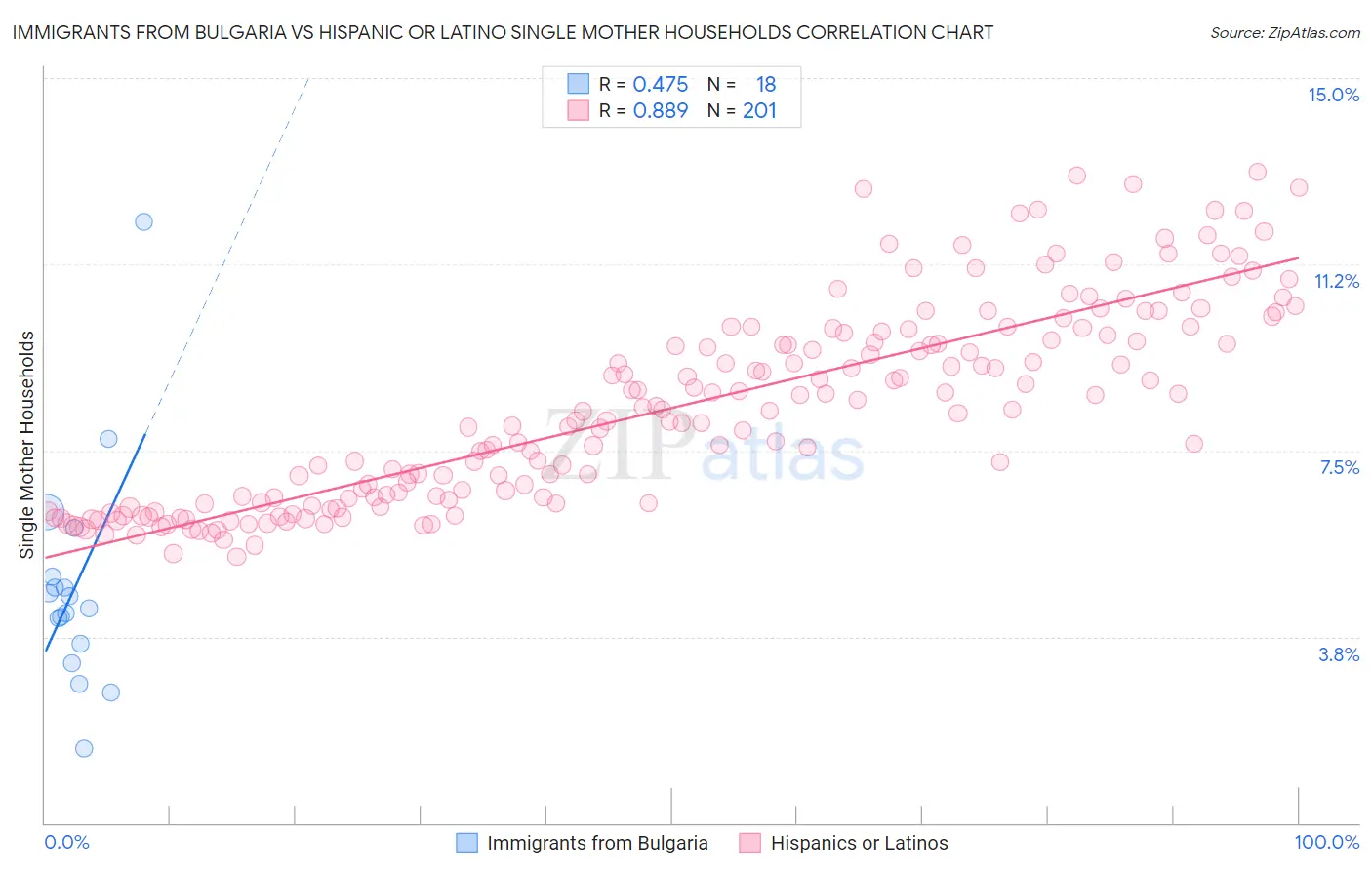 Immigrants from Bulgaria vs Hispanic or Latino Single Mother Households