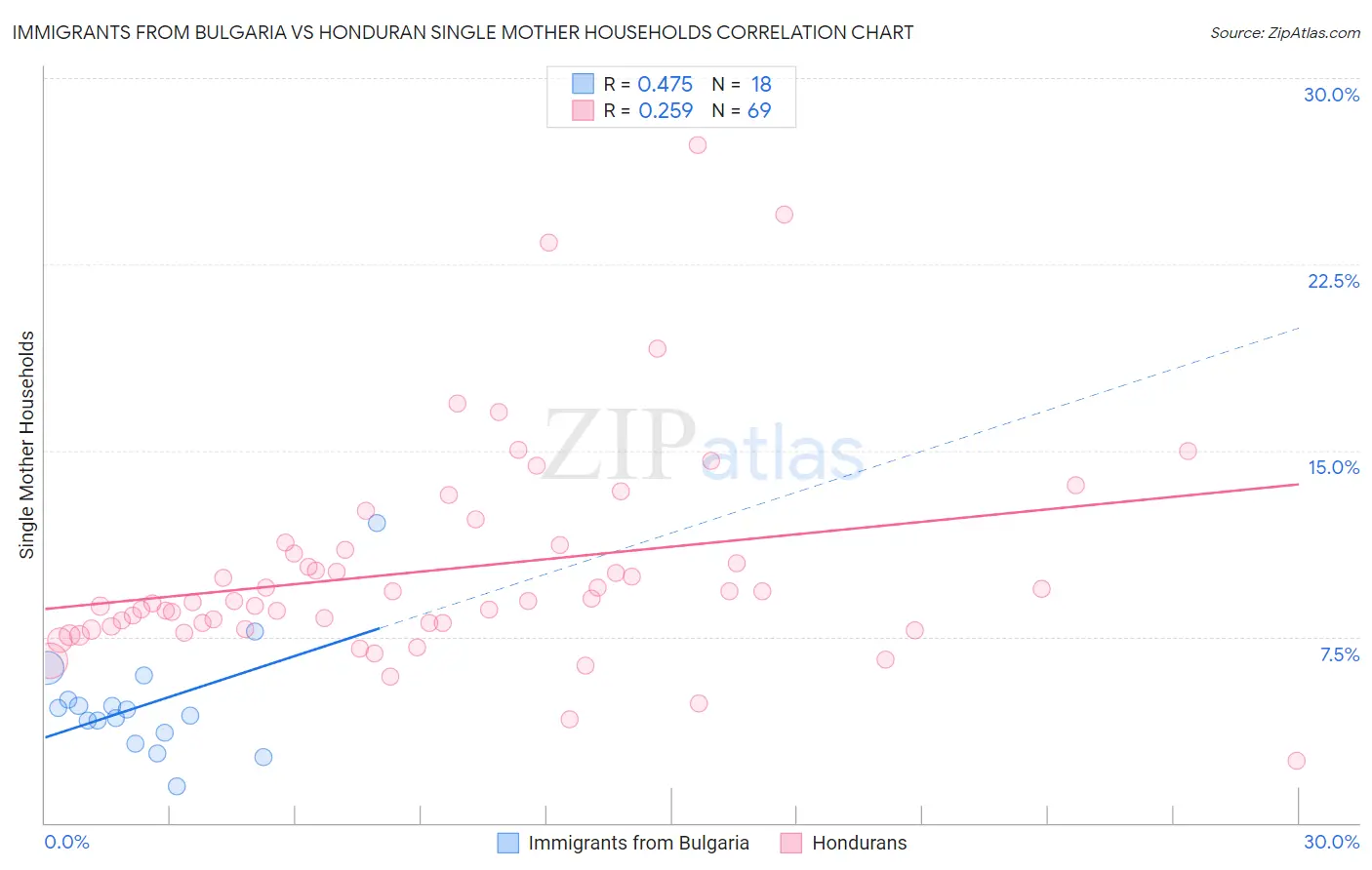 Immigrants from Bulgaria vs Honduran Single Mother Households