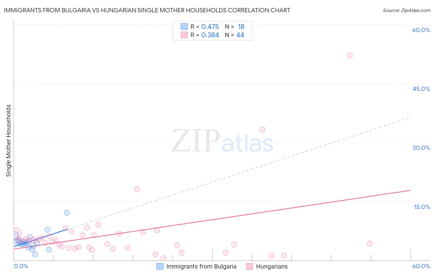 Immigrants from Bulgaria vs Hungarian Single Mother Households