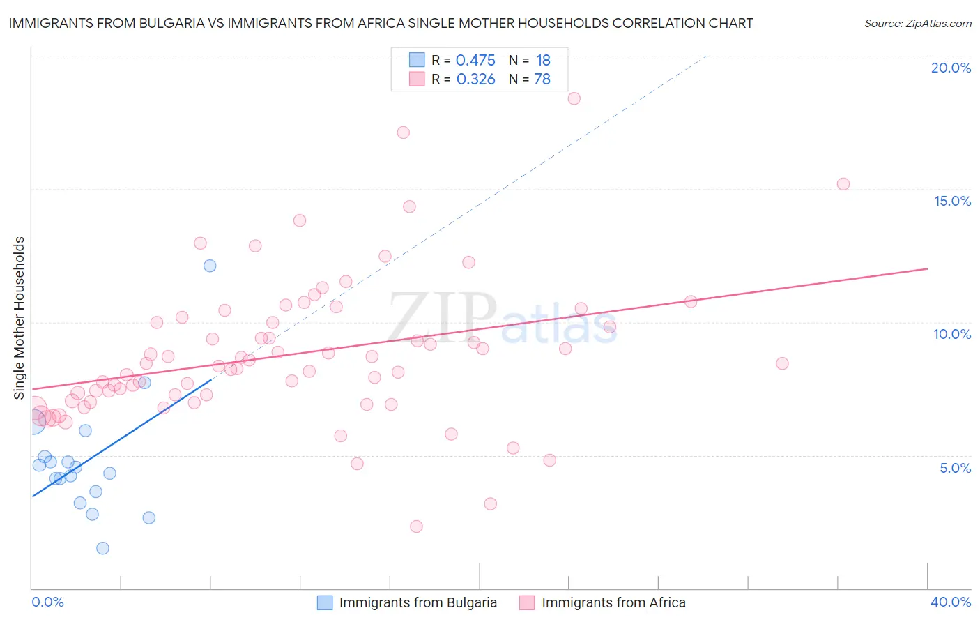 Immigrants from Bulgaria vs Immigrants from Africa Single Mother Households