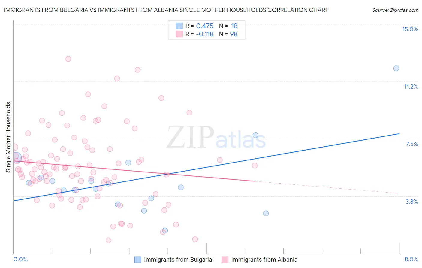 Immigrants from Bulgaria vs Immigrants from Albania Single Mother Households