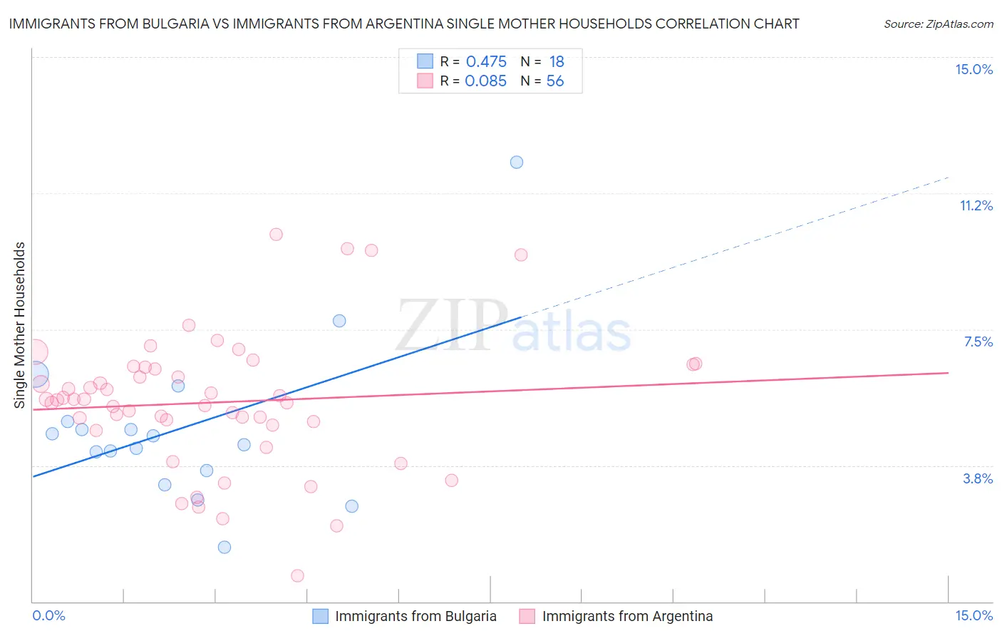 Immigrants from Bulgaria vs Immigrants from Argentina Single Mother Households