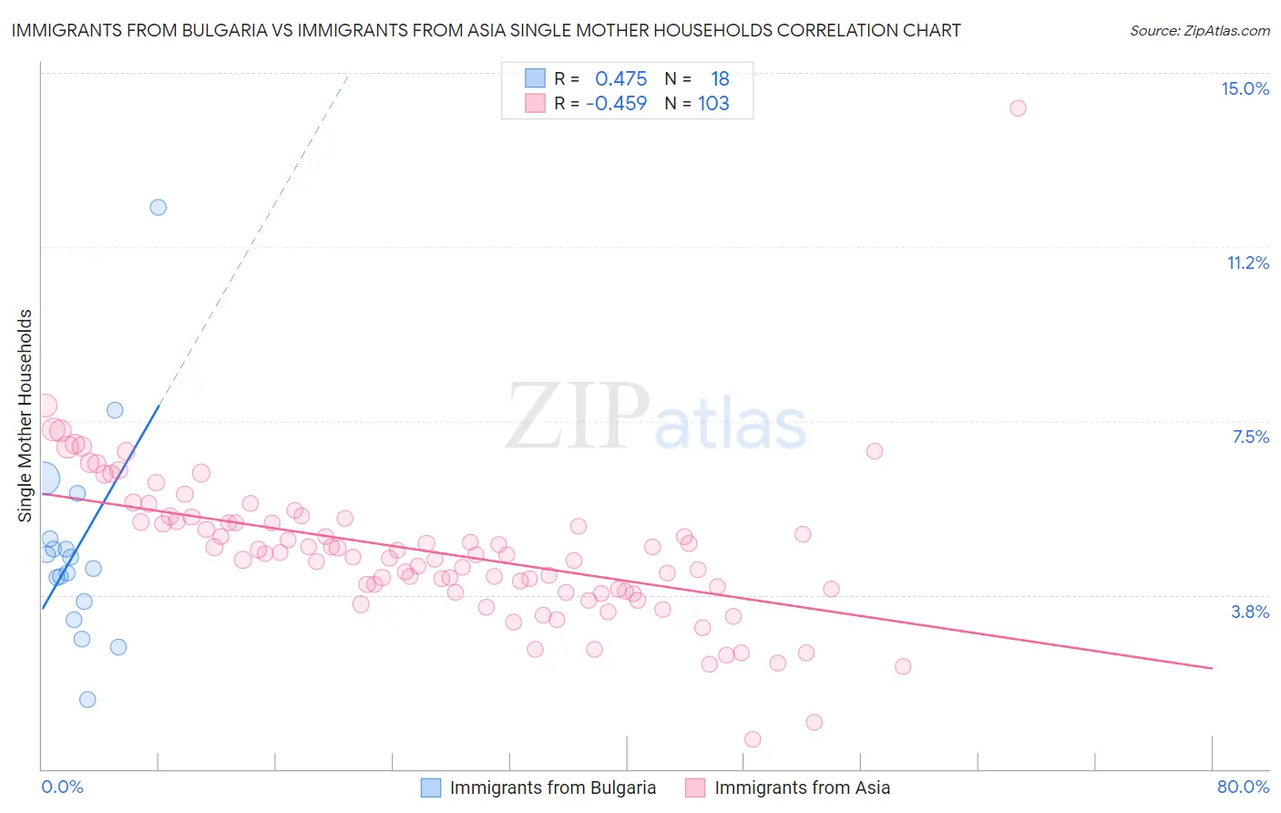 Immigrants from Bulgaria vs Immigrants from Asia Single Mother Households