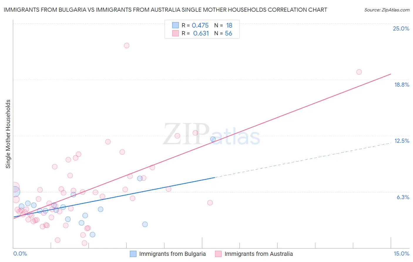 Immigrants from Bulgaria vs Immigrants from Australia Single Mother Households