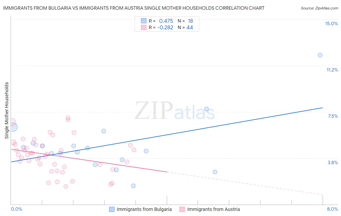 Immigrants from Bulgaria vs Immigrants from Austria Single Mother Households