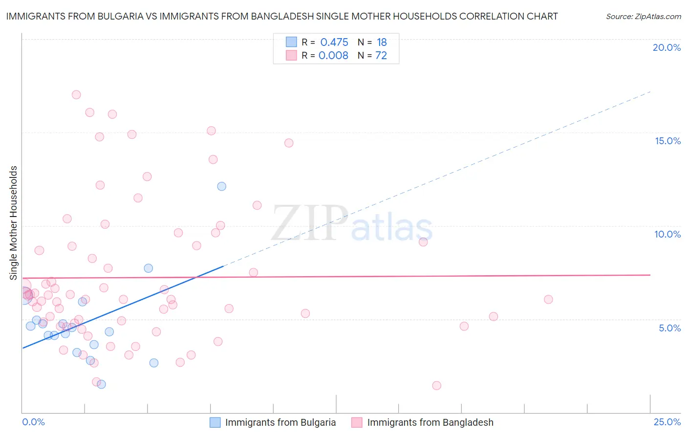 Immigrants from Bulgaria vs Immigrants from Bangladesh Single Mother Households