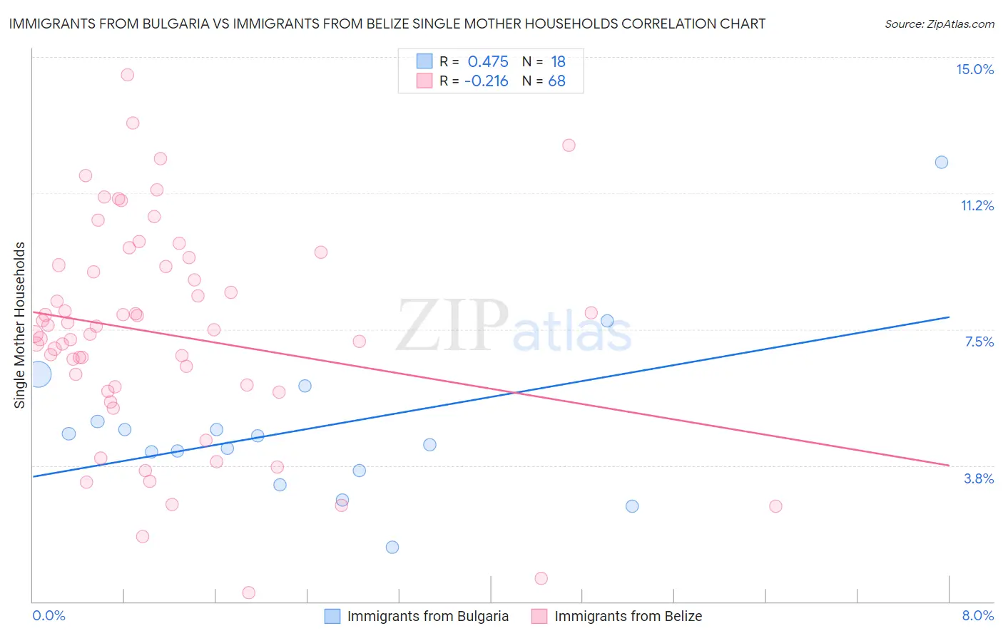 Immigrants from Bulgaria vs Immigrants from Belize Single Mother Households