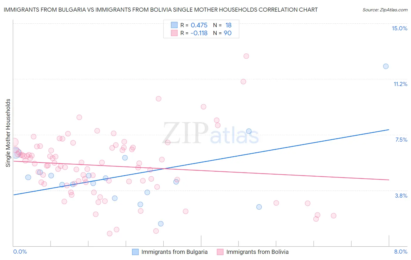 Immigrants from Bulgaria vs Immigrants from Bolivia Single Mother Households