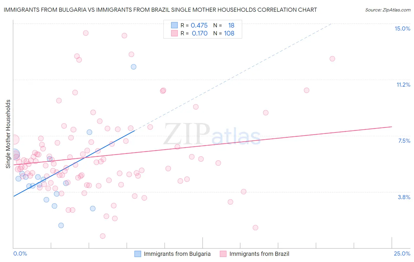 Immigrants from Bulgaria vs Immigrants from Brazil Single Mother Households