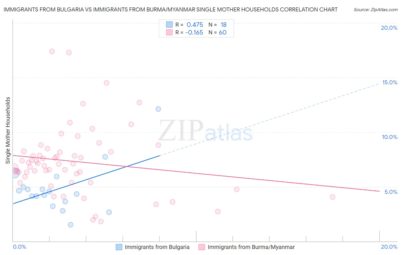Immigrants from Bulgaria vs Immigrants from Burma/Myanmar Single Mother Households