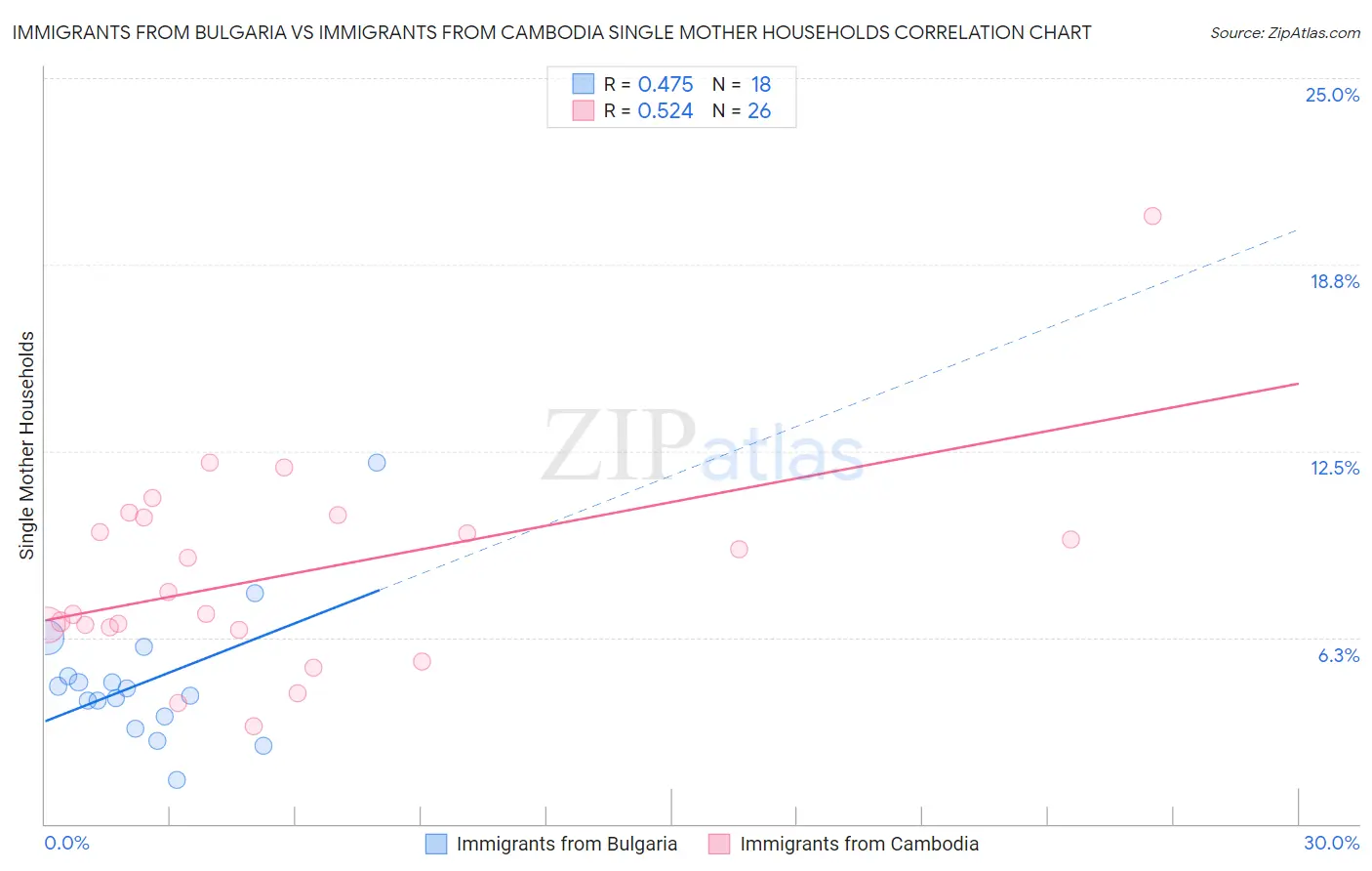 Immigrants from Bulgaria vs Immigrants from Cambodia Single Mother Households