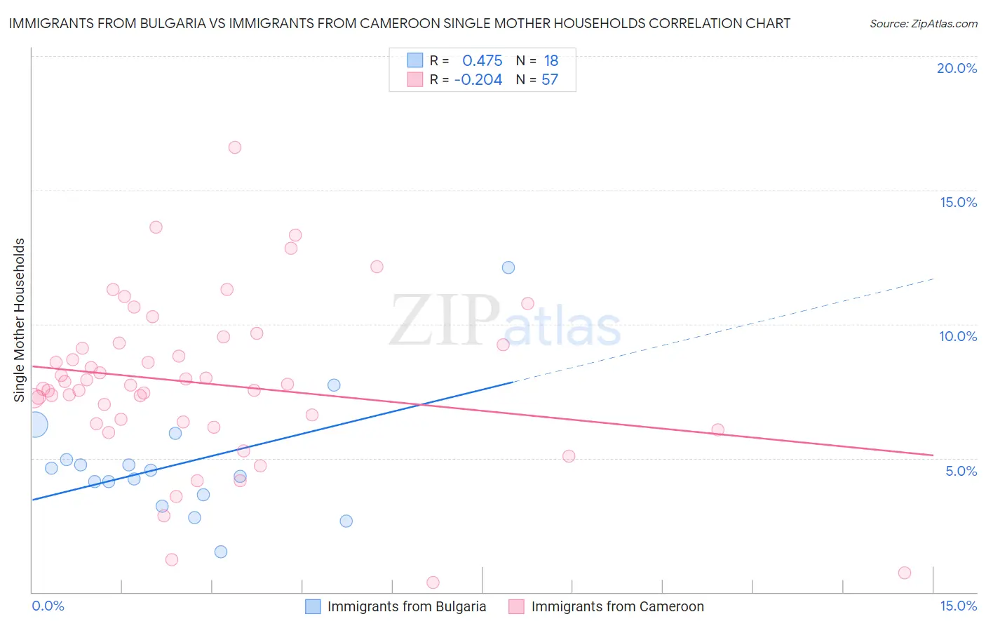 Immigrants from Bulgaria vs Immigrants from Cameroon Single Mother Households