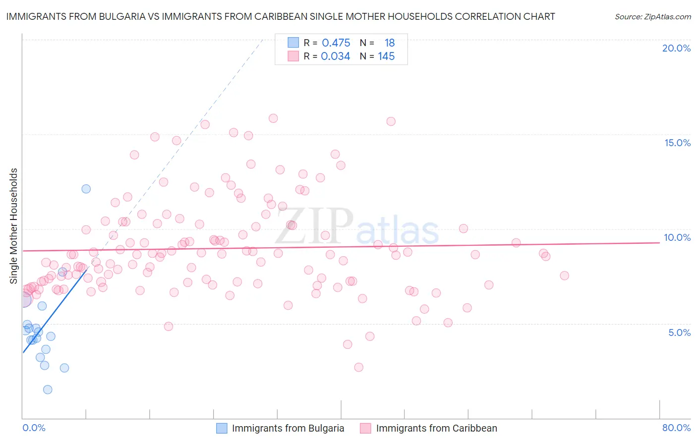 Immigrants from Bulgaria vs Immigrants from Caribbean Single Mother Households