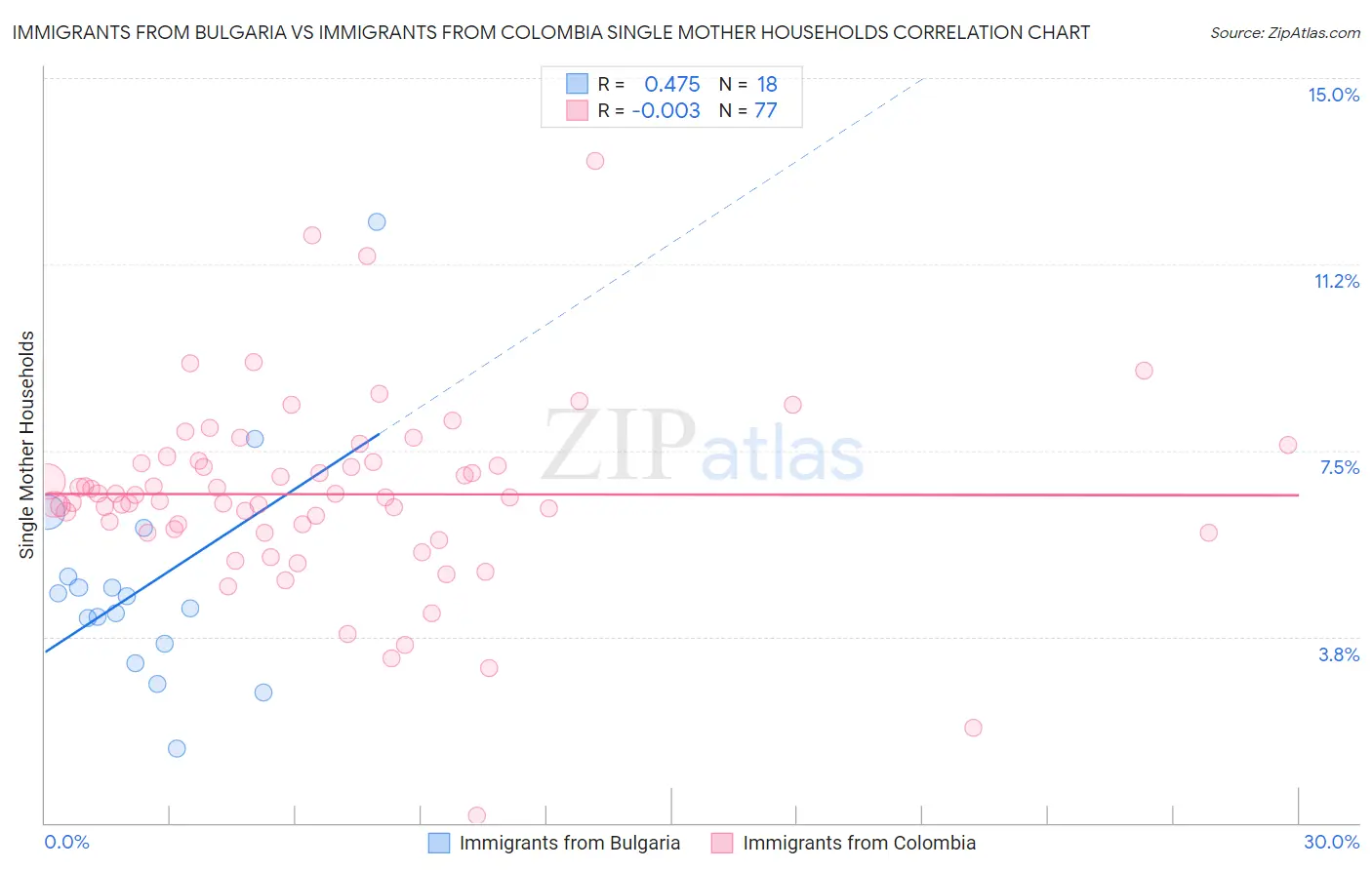 Immigrants from Bulgaria vs Immigrants from Colombia Single Mother Households