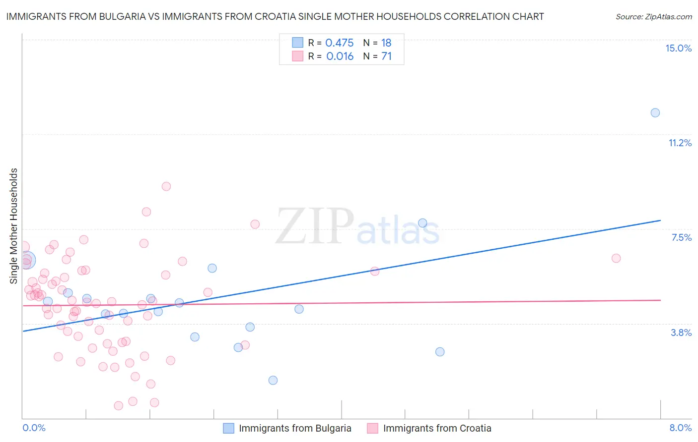 Immigrants from Bulgaria vs Immigrants from Croatia Single Mother Households