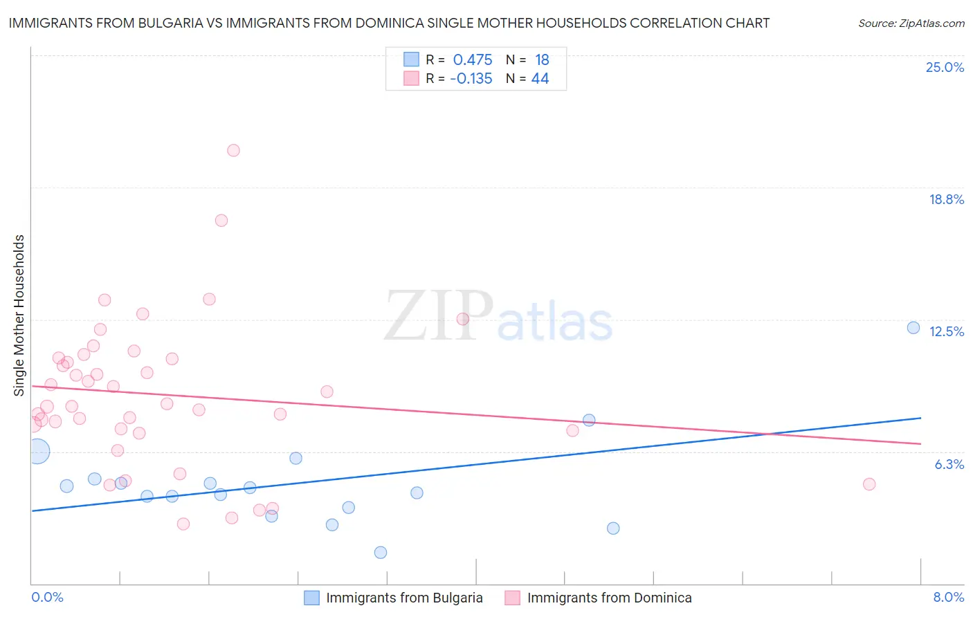 Immigrants from Bulgaria vs Immigrants from Dominica Single Mother Households