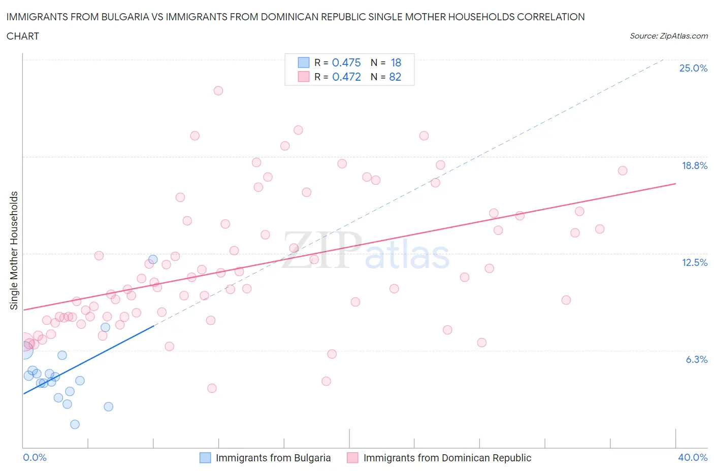 Immigrants from Bulgaria vs Immigrants from Dominican Republic Single Mother Households
