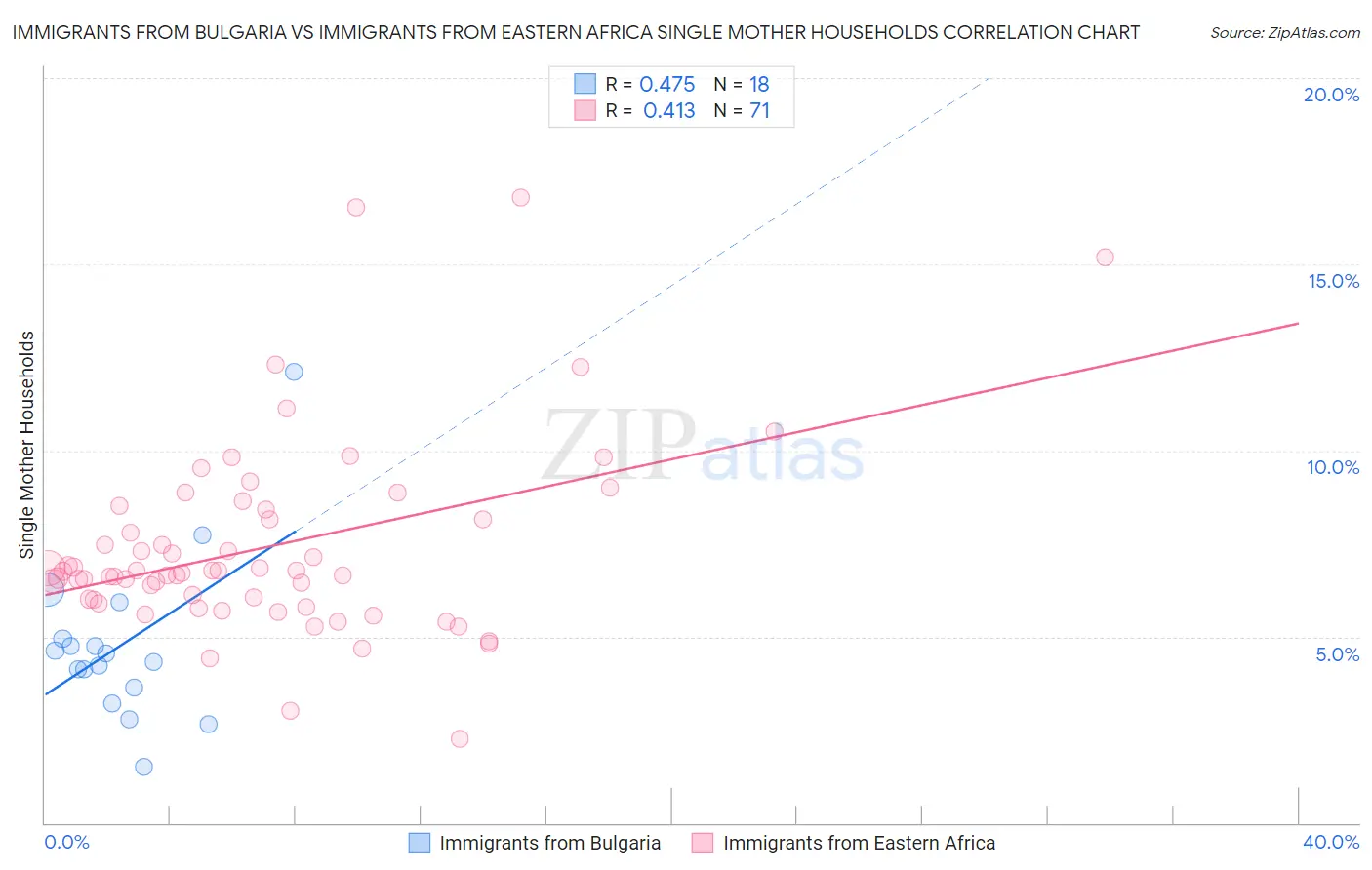 Immigrants from Bulgaria vs Immigrants from Eastern Africa Single Mother Households