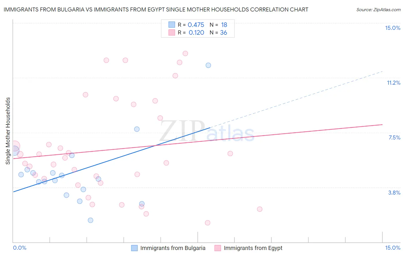 Immigrants from Bulgaria vs Immigrants from Egypt Single Mother Households