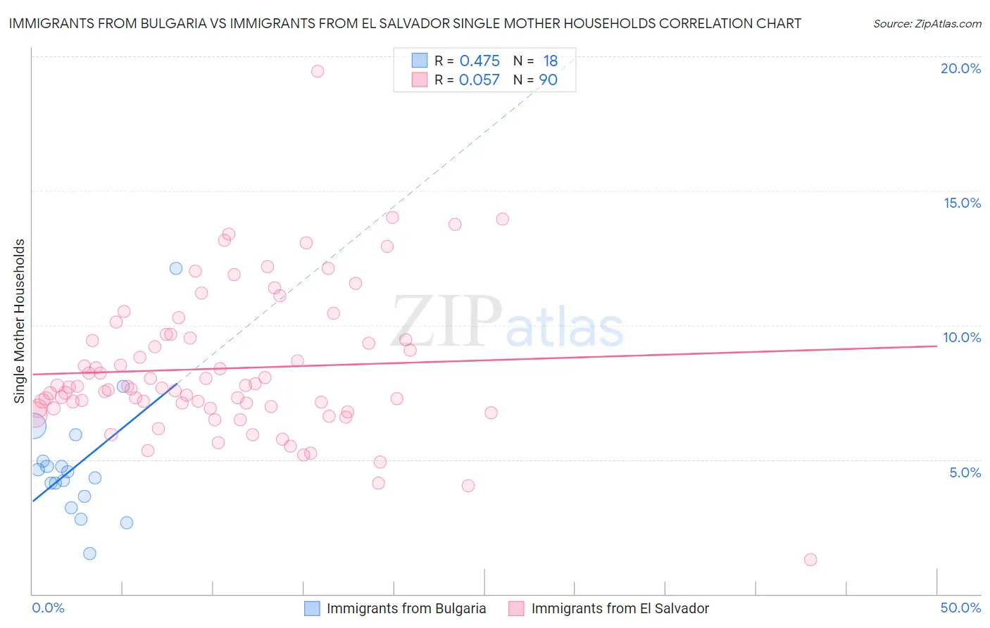 Immigrants from Bulgaria vs Immigrants from El Salvador Single Mother Households