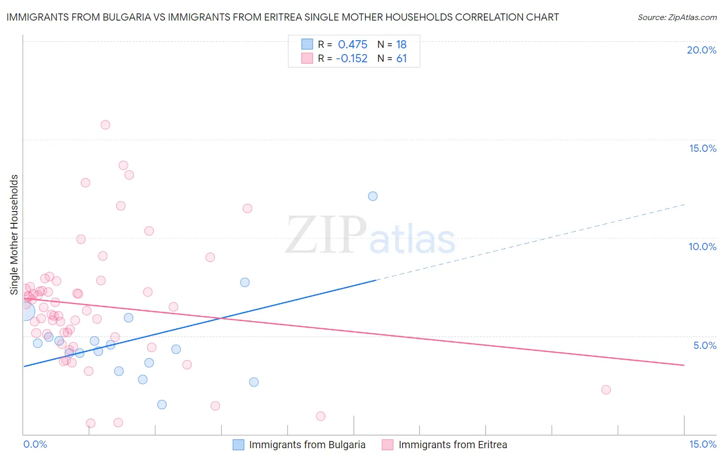 Immigrants from Bulgaria vs Immigrants from Eritrea Single Mother Households