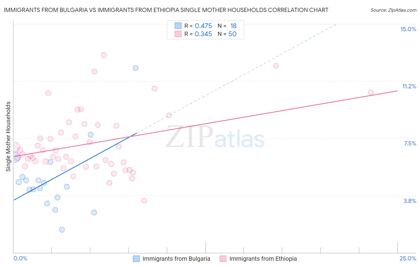 Immigrants from Bulgaria vs Immigrants from Ethiopia Single Mother Households