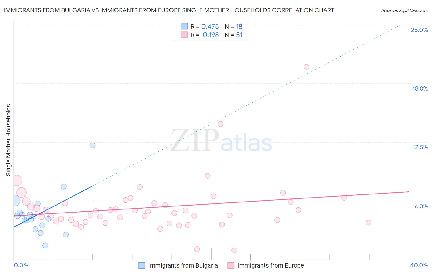 Immigrants from Bulgaria vs Immigrants from Europe Single Mother Households