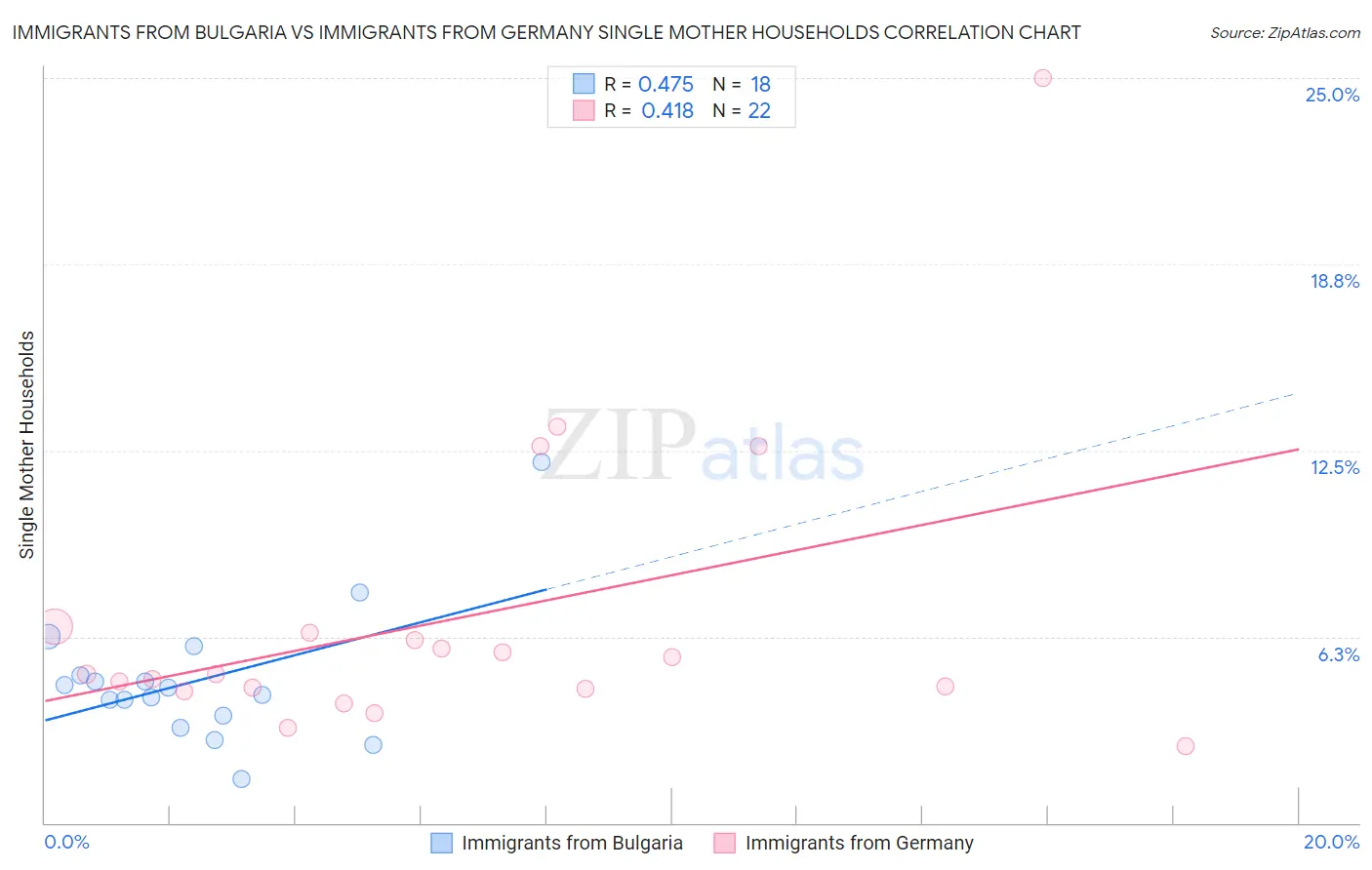 Immigrants from Bulgaria vs Immigrants from Germany Single Mother Households