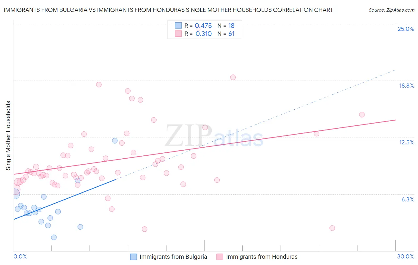 Immigrants from Bulgaria vs Immigrants from Honduras Single Mother Households