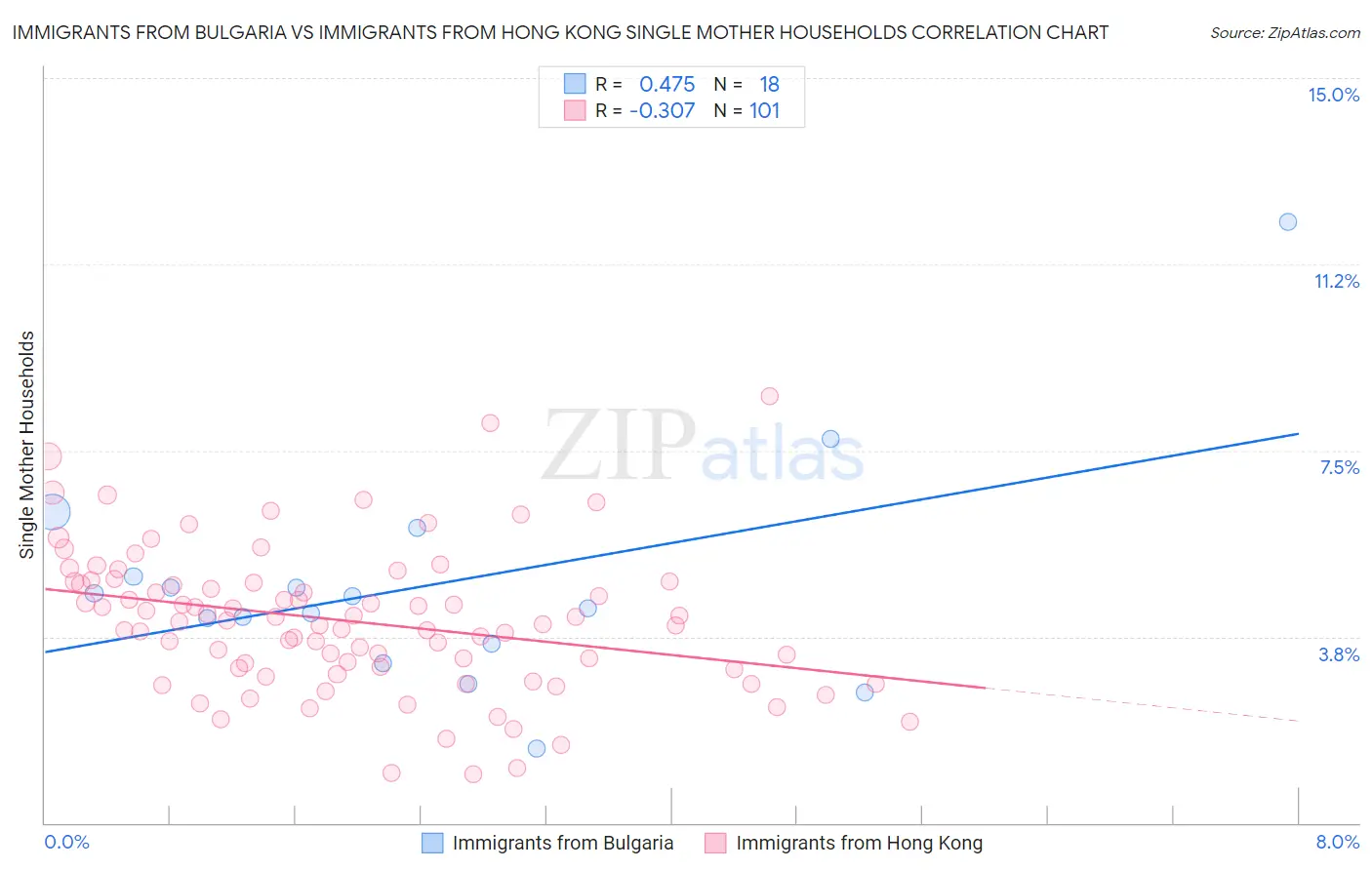 Immigrants from Bulgaria vs Immigrants from Hong Kong Single Mother Households
