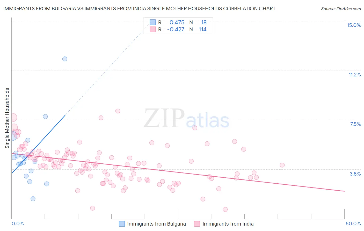 Immigrants from Bulgaria vs Immigrants from India Single Mother Households