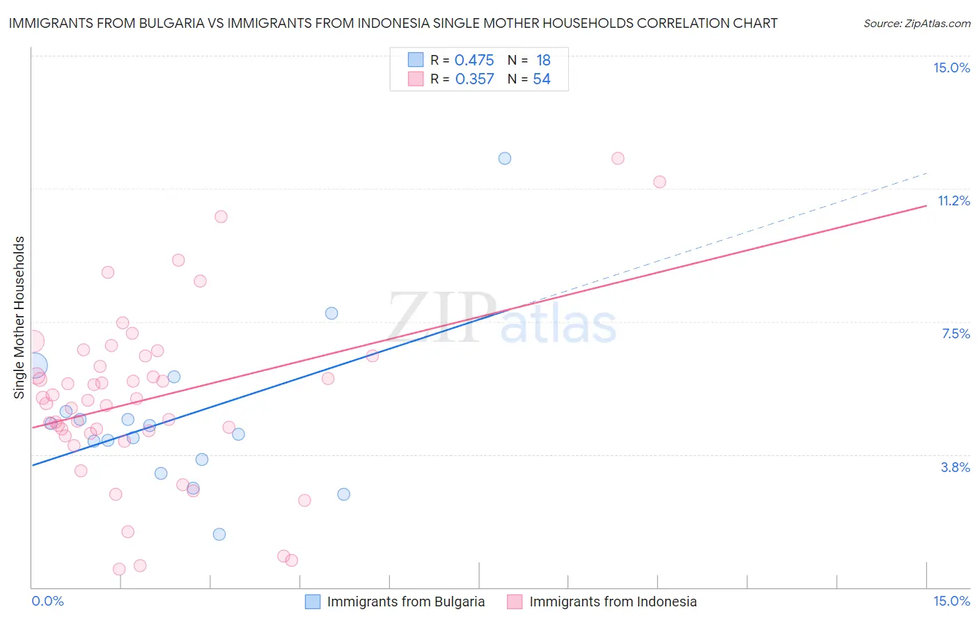 Immigrants from Bulgaria vs Immigrants from Indonesia Single Mother Households