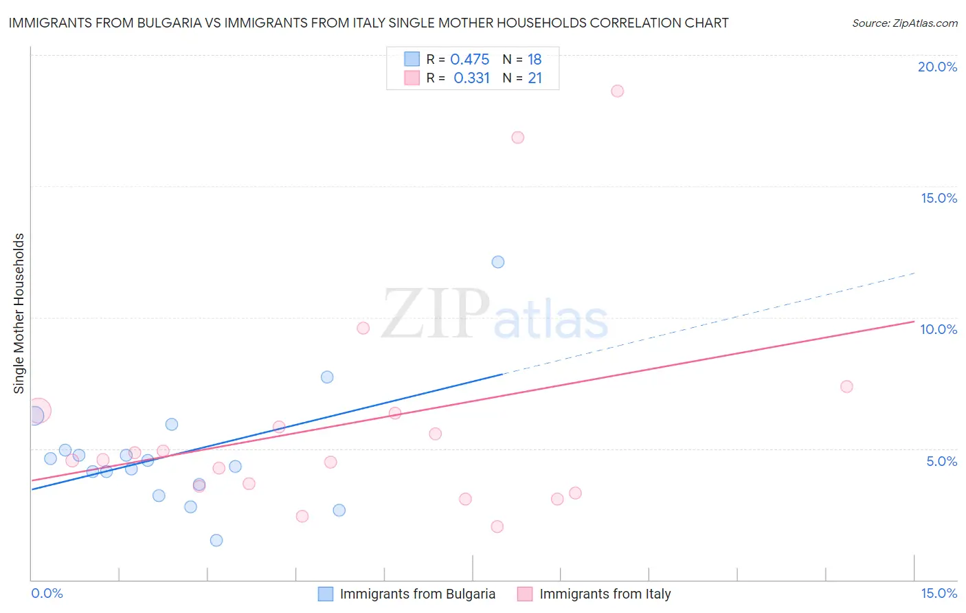 Immigrants from Bulgaria vs Immigrants from Italy Single Mother Households