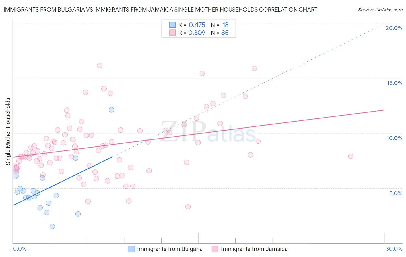Immigrants from Bulgaria vs Immigrants from Jamaica Single Mother Households