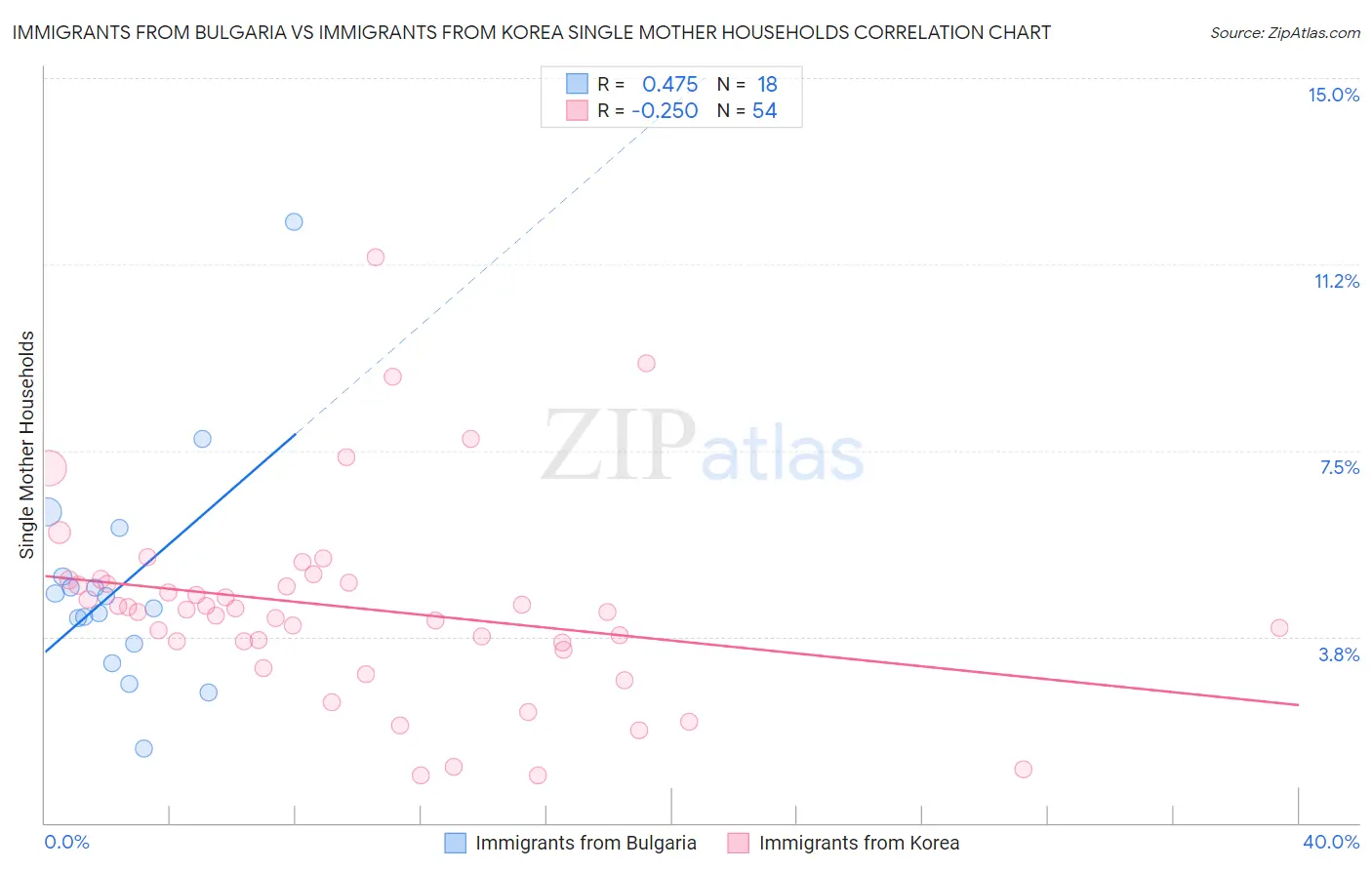 Immigrants from Bulgaria vs Immigrants from Korea Single Mother Households