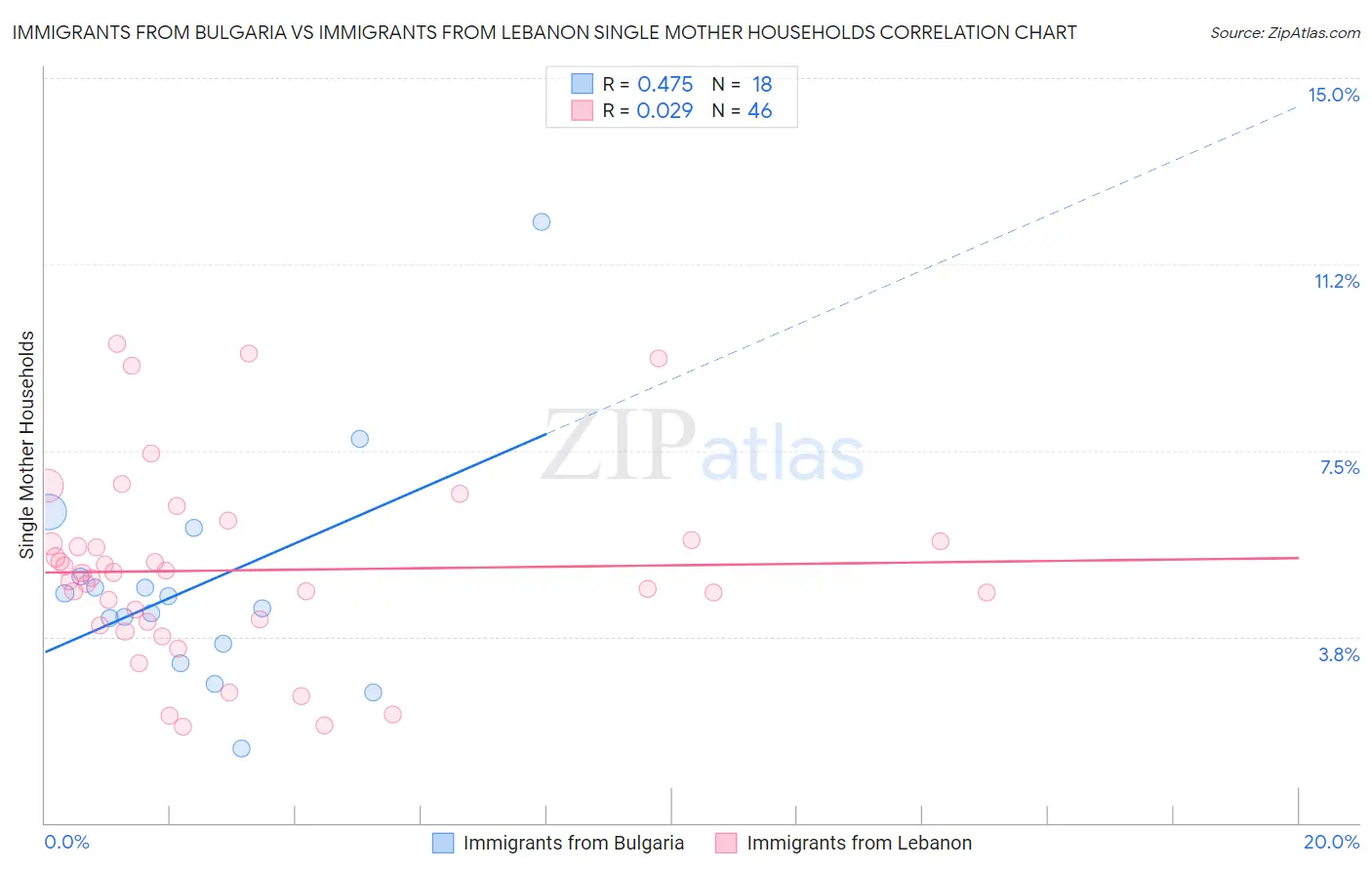 Immigrants from Bulgaria vs Immigrants from Lebanon Single Mother Households