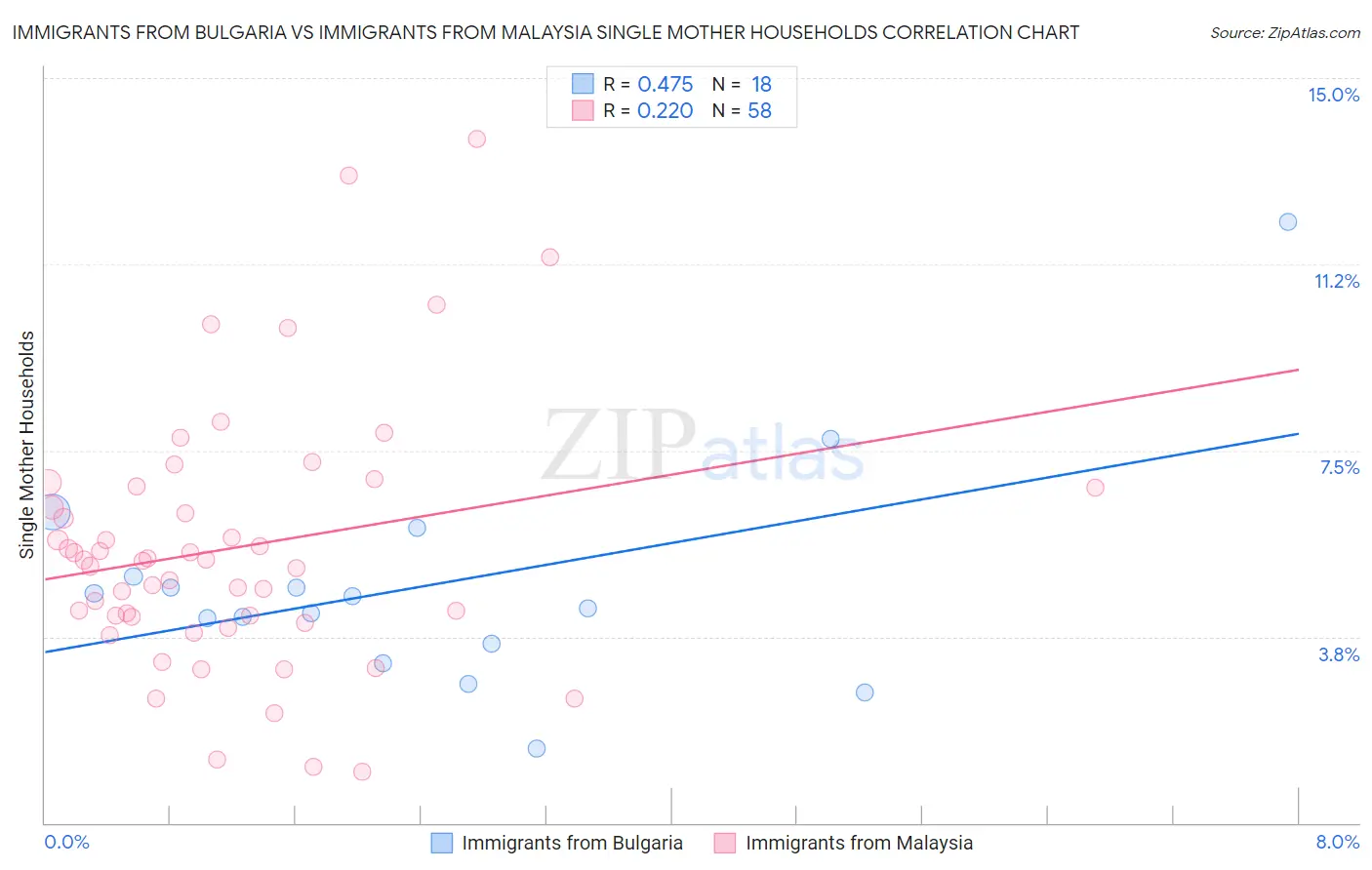 Immigrants from Bulgaria vs Immigrants from Malaysia Single Mother Households
