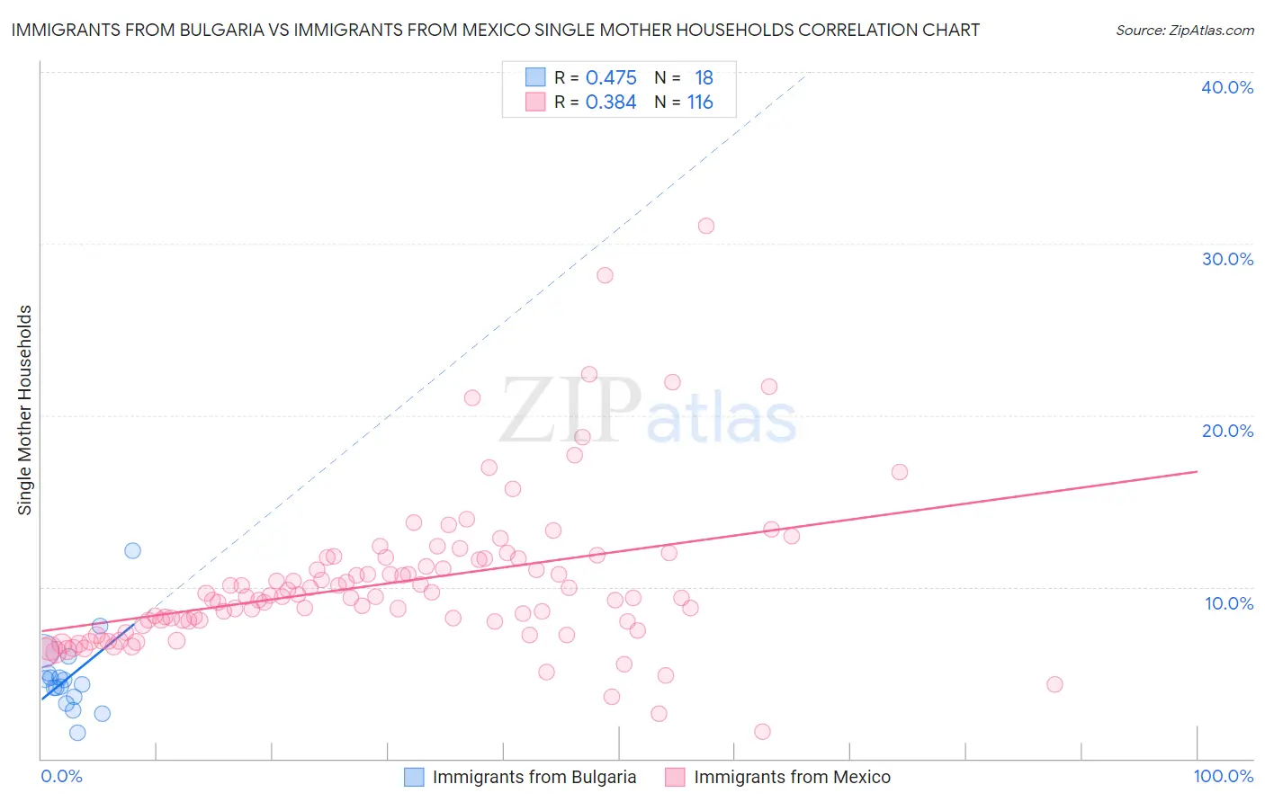Immigrants from Bulgaria vs Immigrants from Mexico Single Mother Households