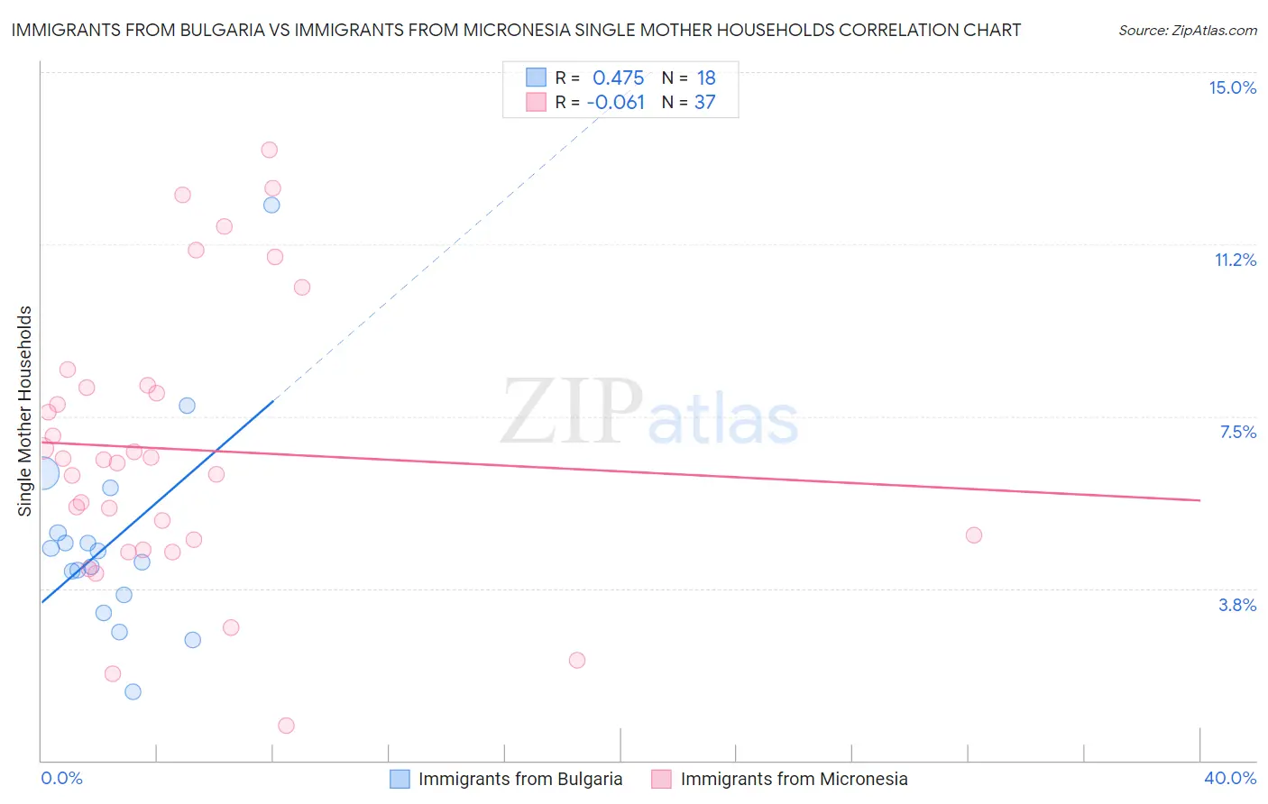 Immigrants from Bulgaria vs Immigrants from Micronesia Single Mother Households