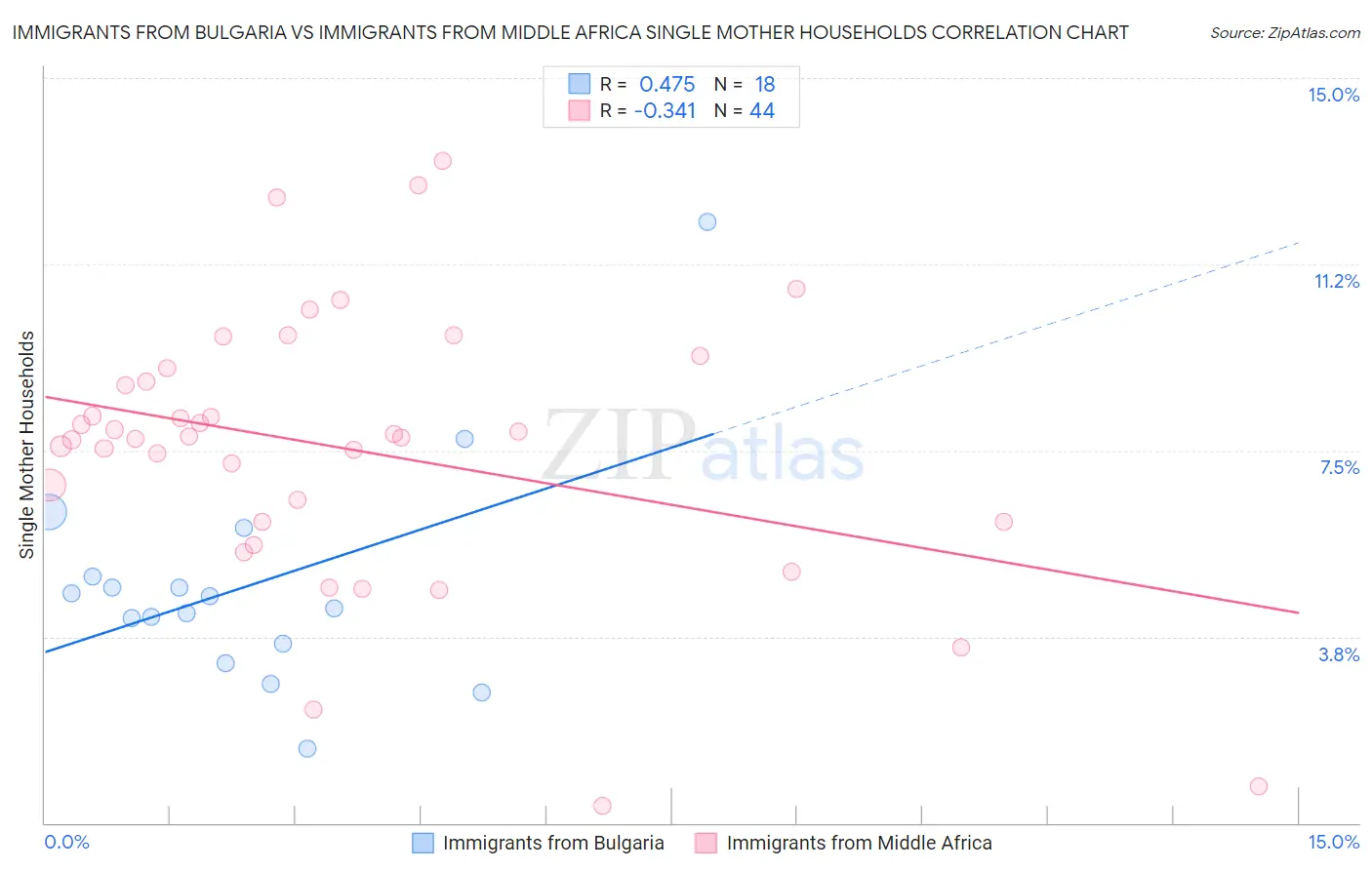 Immigrants from Bulgaria vs Immigrants from Middle Africa Single Mother Households