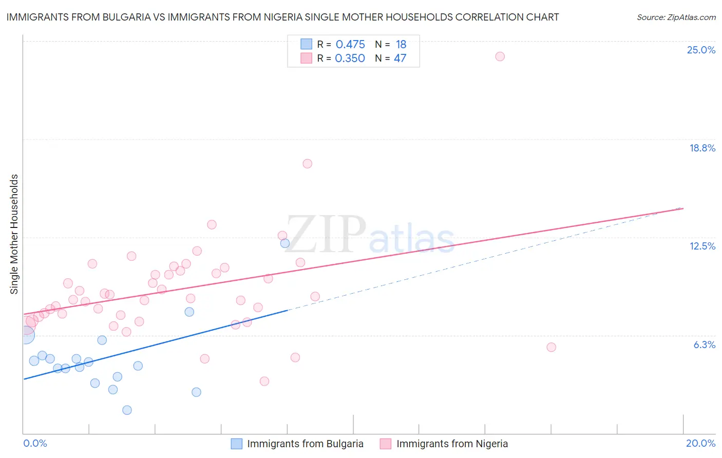 Immigrants from Bulgaria vs Immigrants from Nigeria Single Mother Households