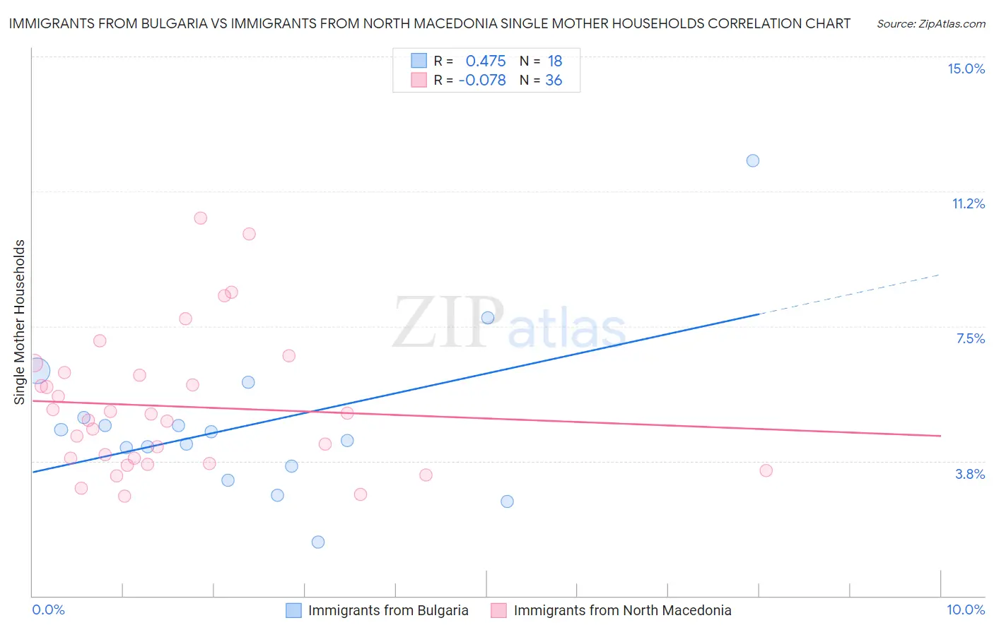 Immigrants from Bulgaria vs Immigrants from North Macedonia Single Mother Households
