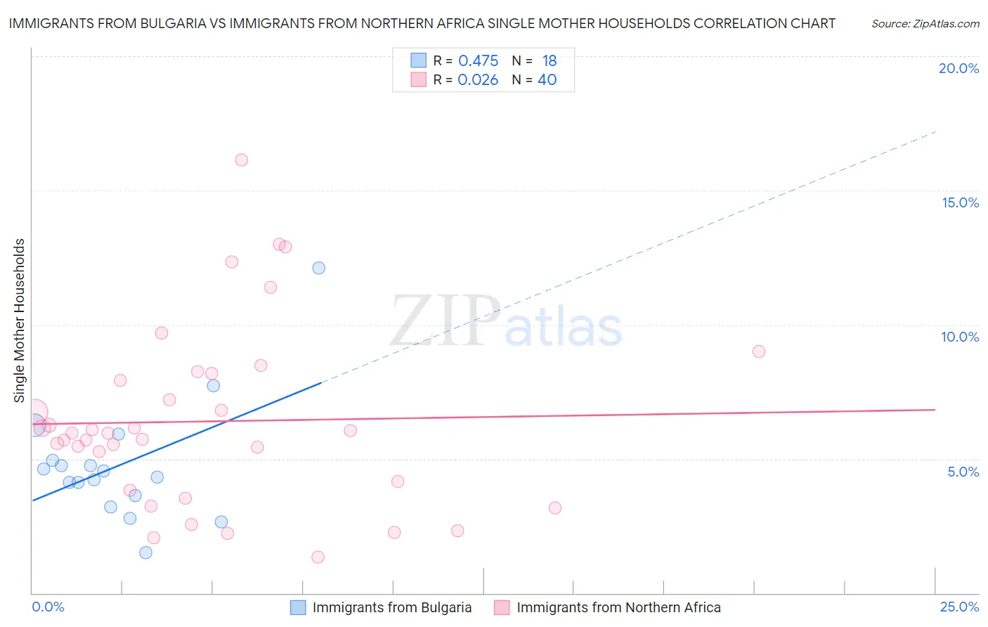 Immigrants from Bulgaria vs Immigrants from Northern Africa Single Mother Households