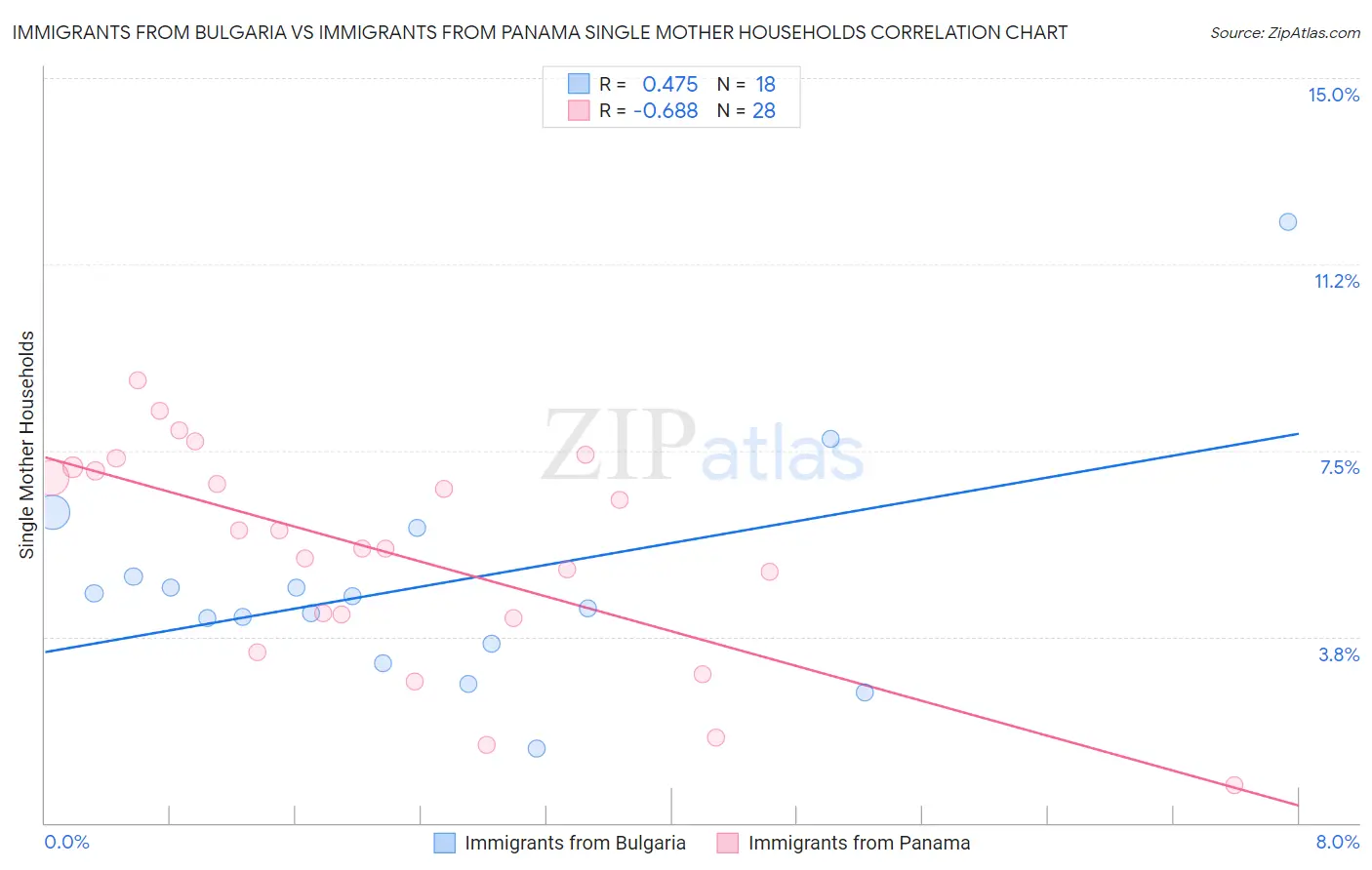 Immigrants from Bulgaria vs Immigrants from Panama Single Mother Households
