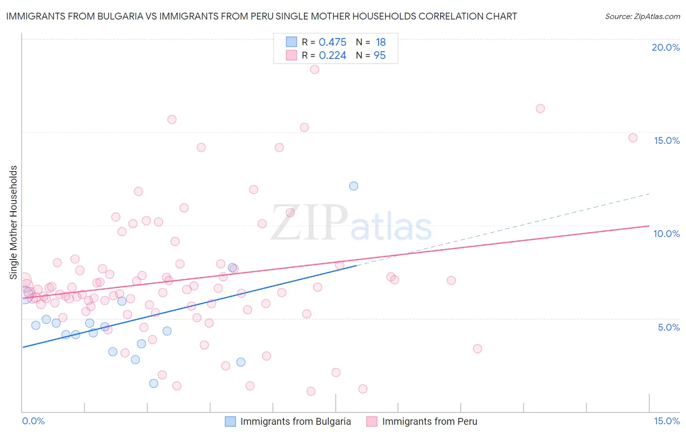 Immigrants from Bulgaria vs Immigrants from Peru Single Mother Households