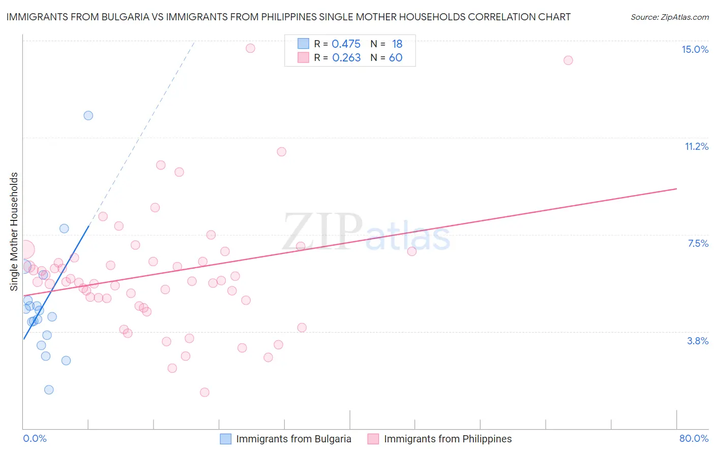 Immigrants from Bulgaria vs Immigrants from Philippines Single Mother Households