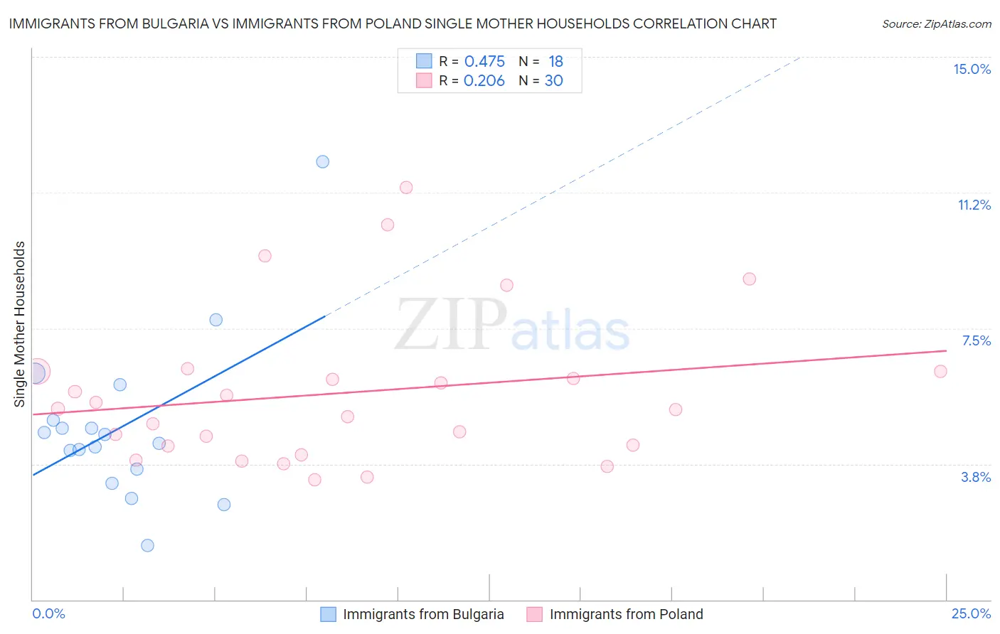 Immigrants from Bulgaria vs Immigrants from Poland Single Mother Households