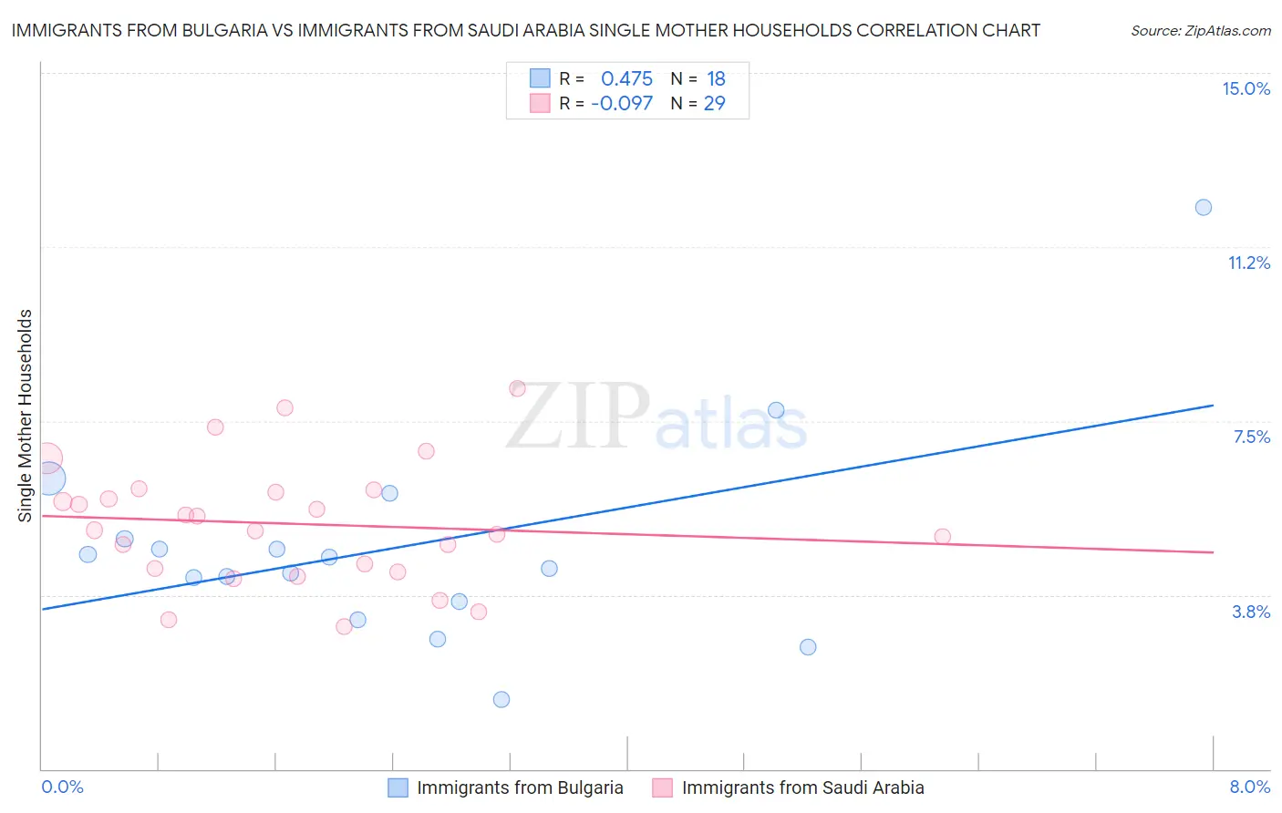Immigrants from Bulgaria vs Immigrants from Saudi Arabia Single Mother Households