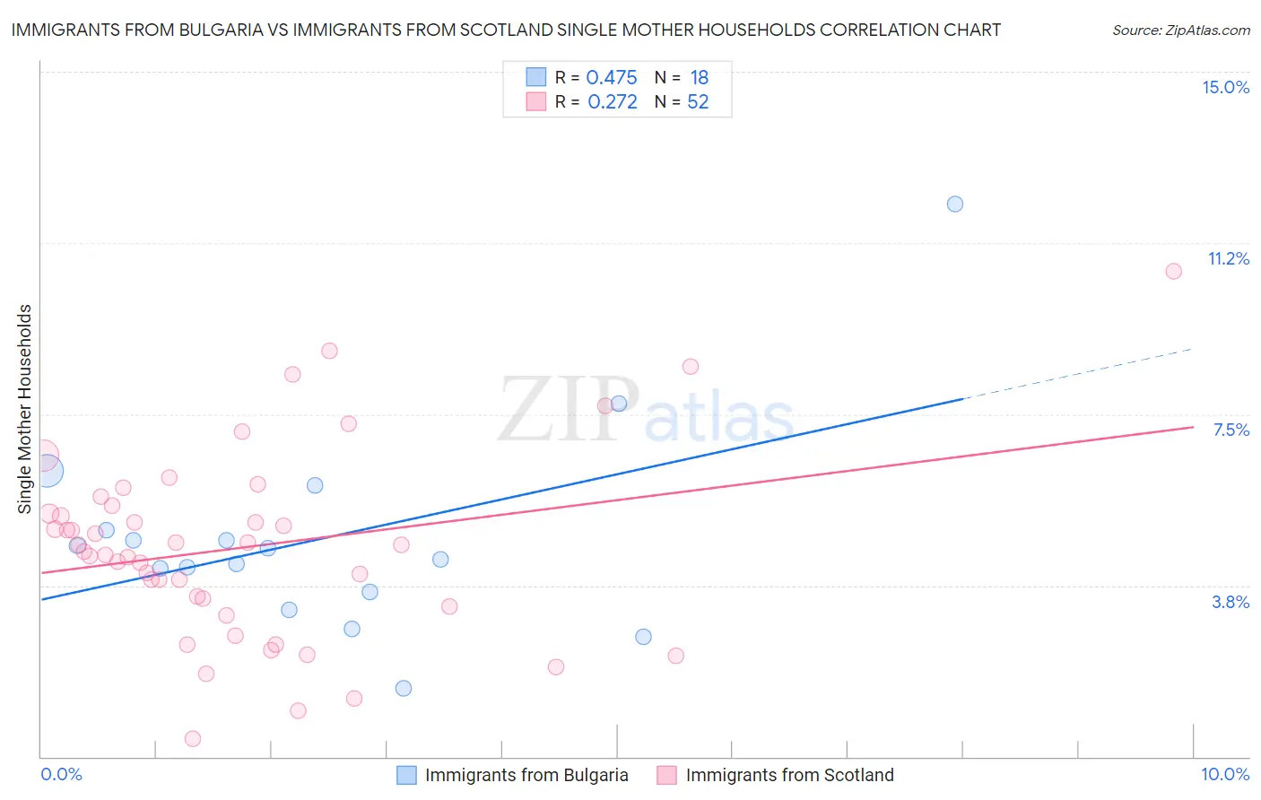 Immigrants from Bulgaria vs Immigrants from Scotland Single Mother Households