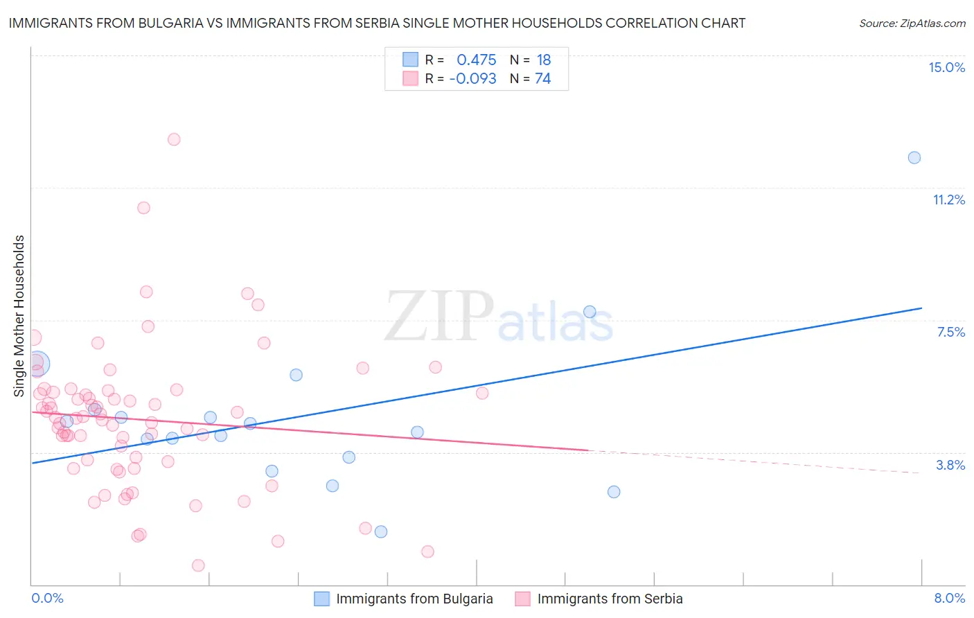 Immigrants from Bulgaria vs Immigrants from Serbia Single Mother Households
